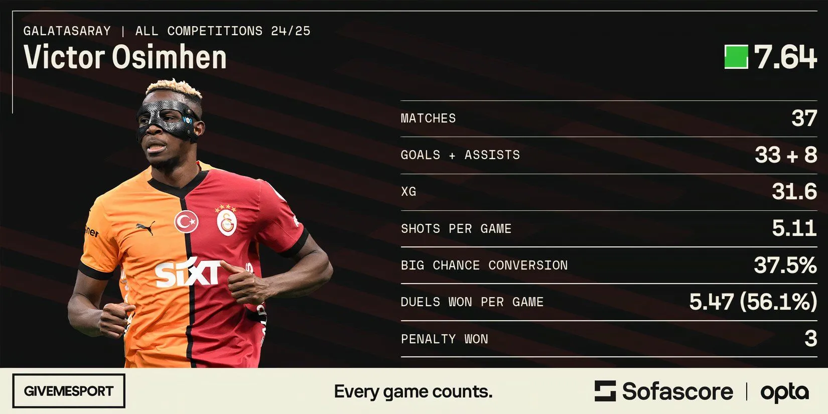 Thống kê của Victor Osimhen tại Galatasaray mùa giải này