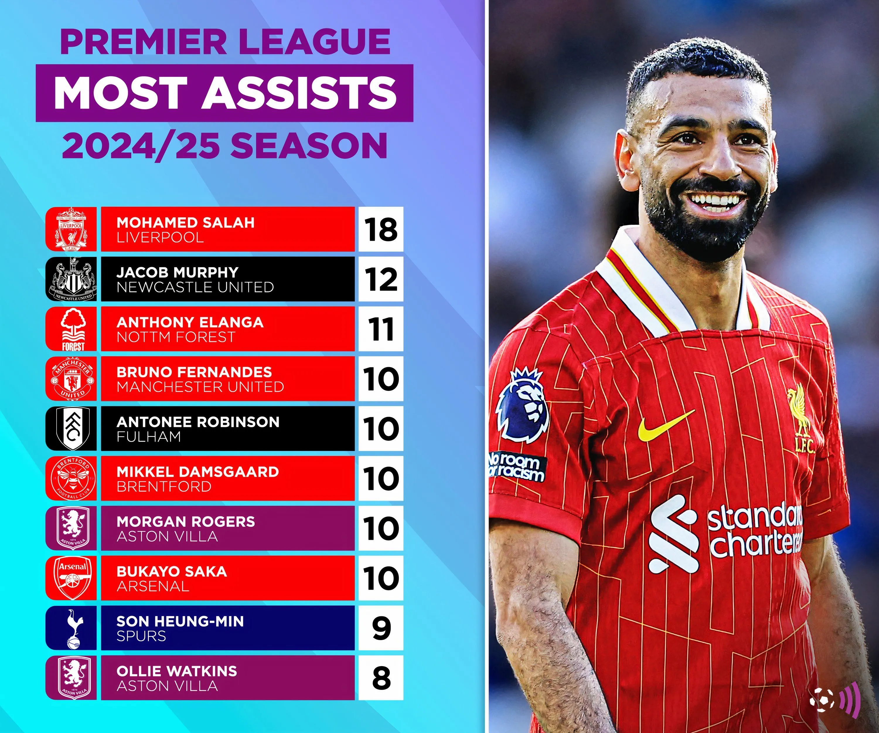 Anthony Elanga nằm trong top các cầu thủ kiến tạo hàng đầu Premier League 2024/25