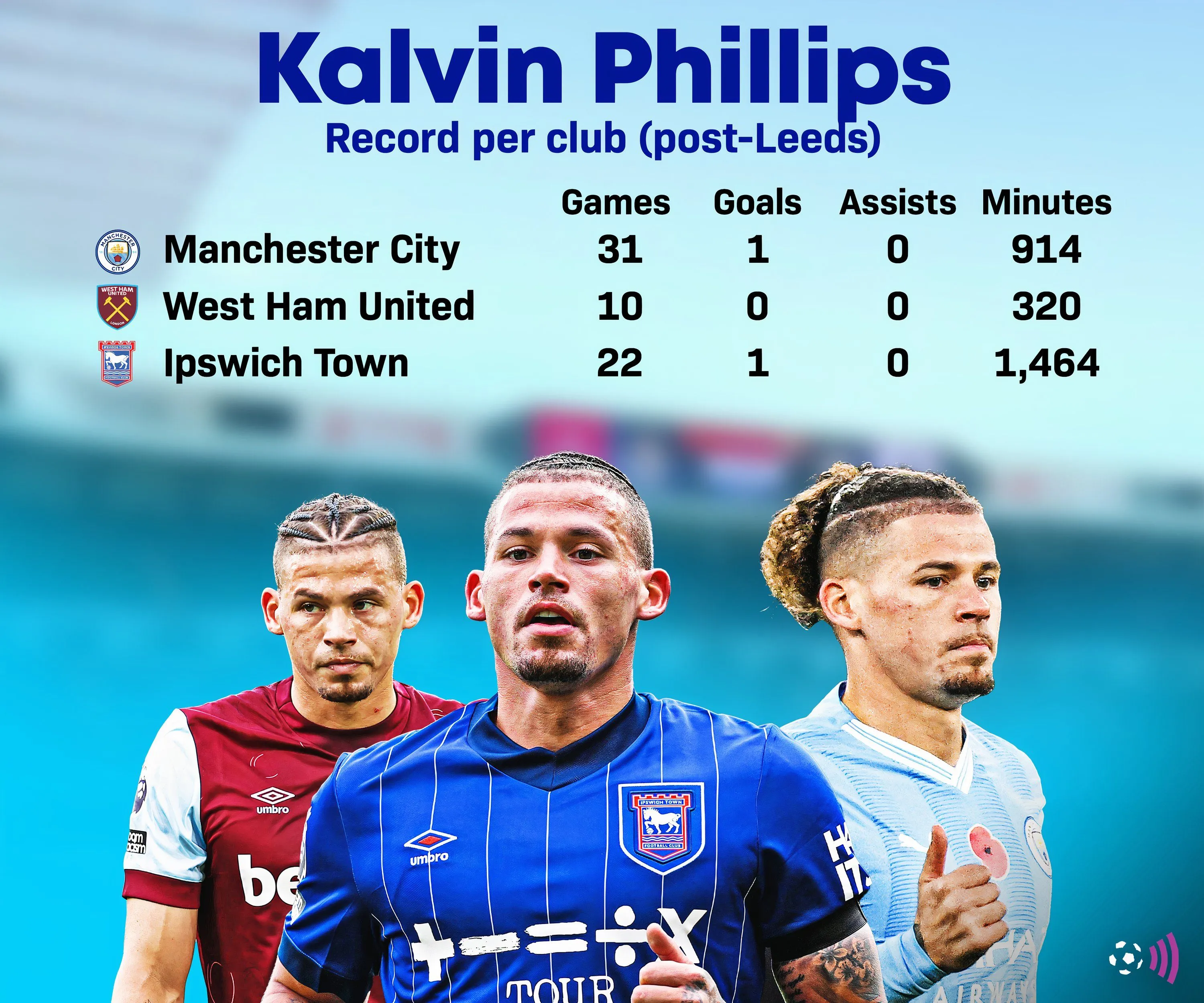 Kalvin Phillips sau khi chuyển nhượng từ Leeds United đến Man City