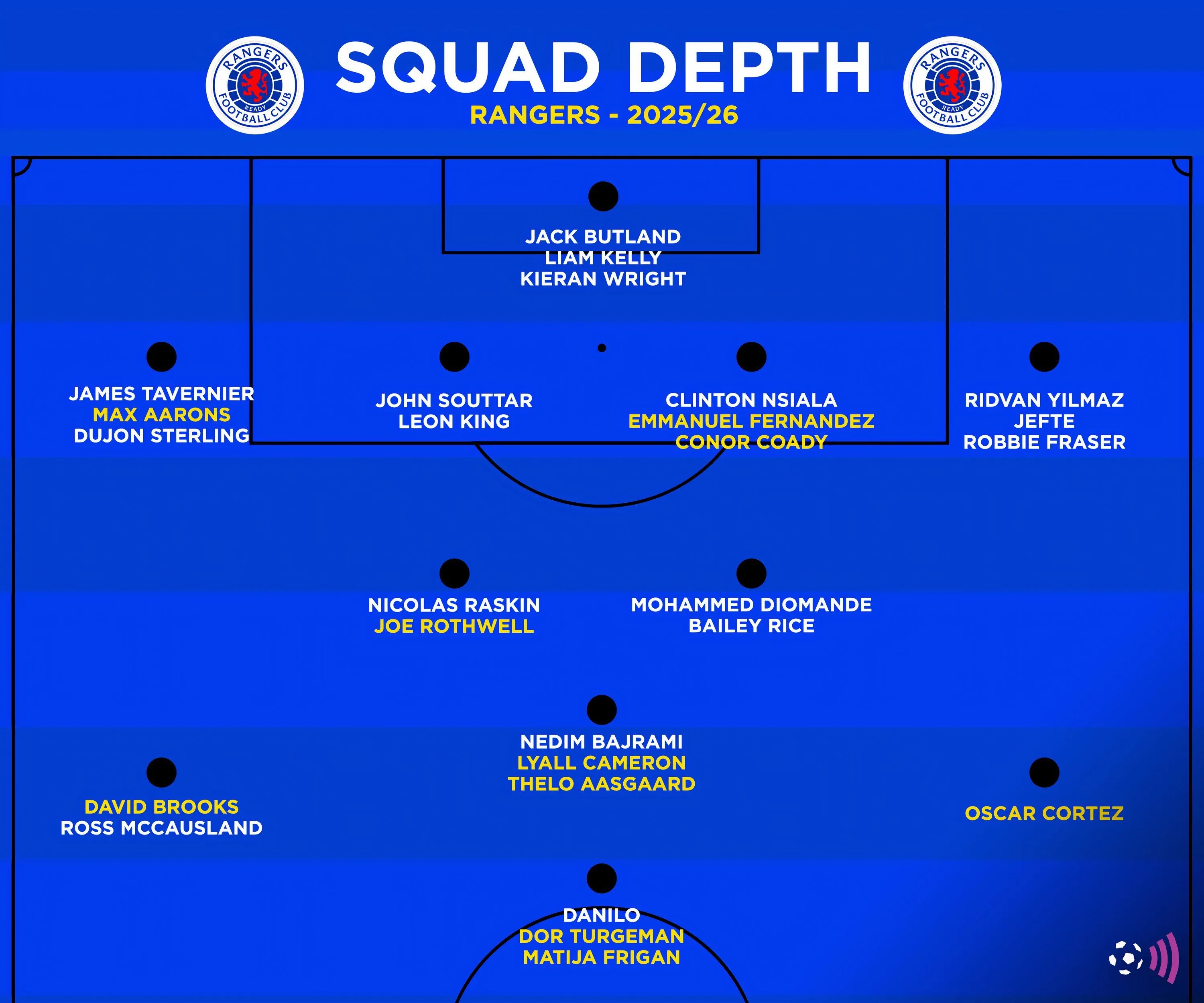 Rangers có thể trông như thế nào với đội hình lý tưởng sau kỳ chuyển nhượng hè