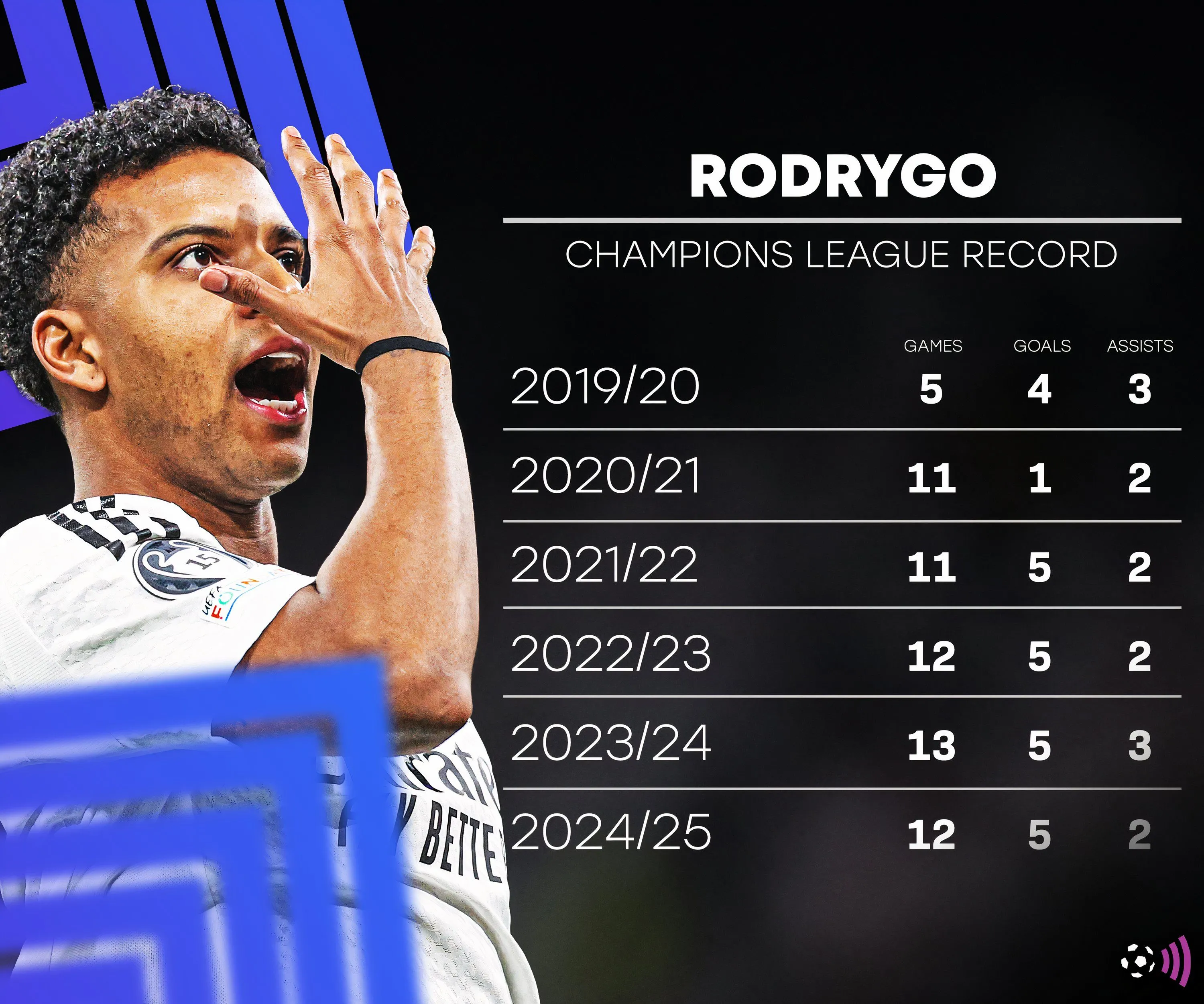 Rodrygo trong màu áo Real Madrid, thể hiện kỹ năng trên sân