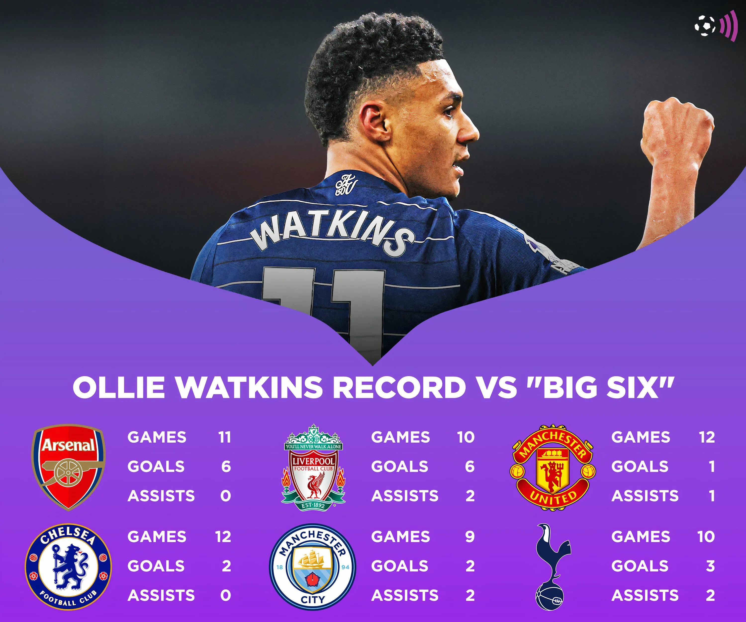 Thống kê thành tích của Ollie Watkins khi đối đầu với các đội trong top 6 Premier League