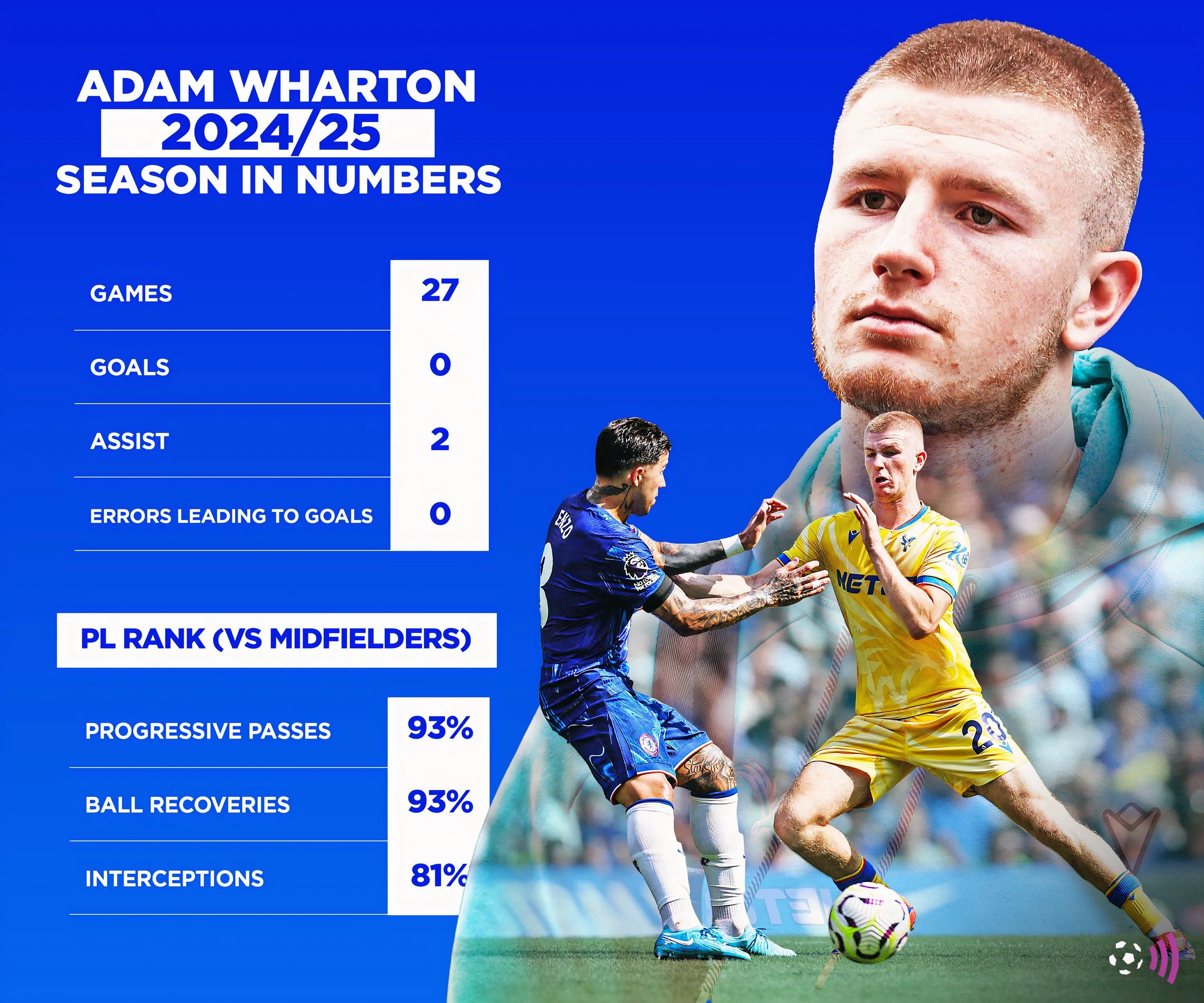 Những con số của Adam Wharton mùa giải 2024-25, tiền vệ Crystal Palace được xem là phương án thay thế Carlos Baleba cho Manchester United.