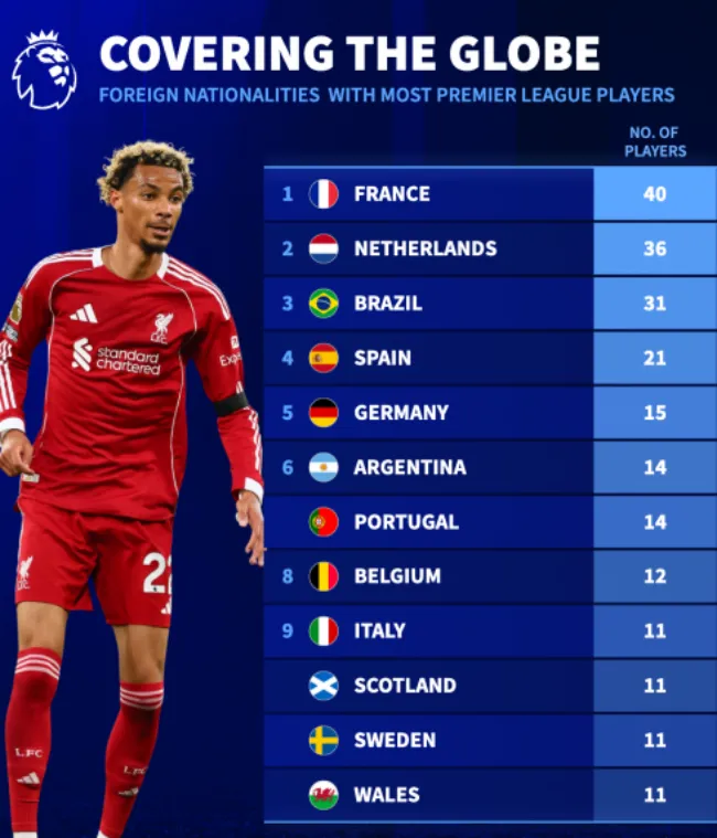 Các ngôi sao Nam Mỹ và châu Âu góp phần đa dạng hoá lực lượng ở Ngoại hạng Anh mùa 2025/26.
