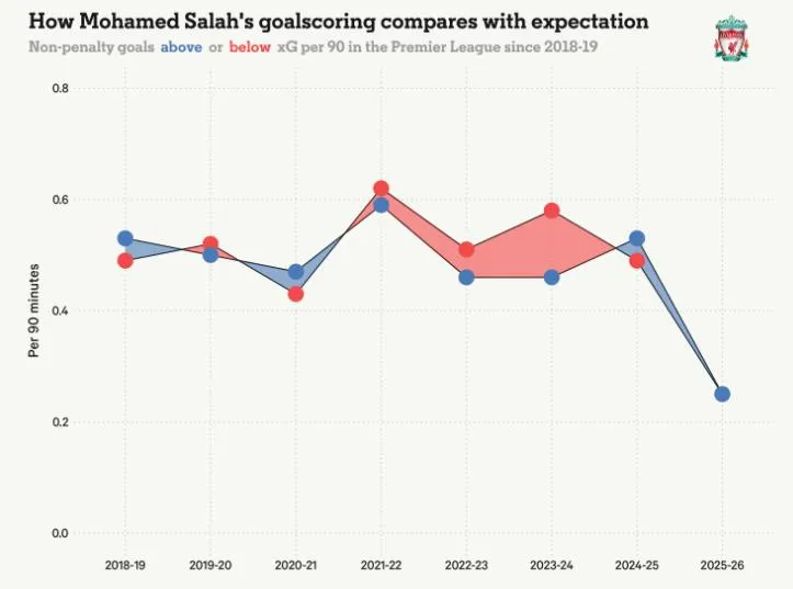 Biểu đồ so sánh hiệu suất ghi bàn của Salah với kỳ vọng (xG) tại Ngoại hạng Anh từ mùa 2018-19 đến 2025-26.
